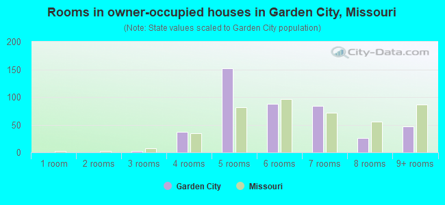 Rooms in owner-occupied houses in Garden City, Missouri