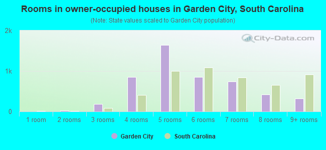 Rooms in owner-occupied houses in Garden City, South Carolina