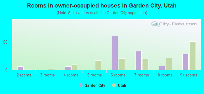 Rooms in owner-occupied houses in Garden City, Utah