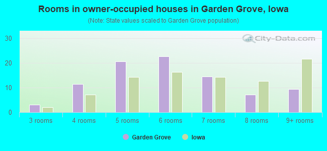 Rooms in owner-occupied houses in Garden Grove, Iowa