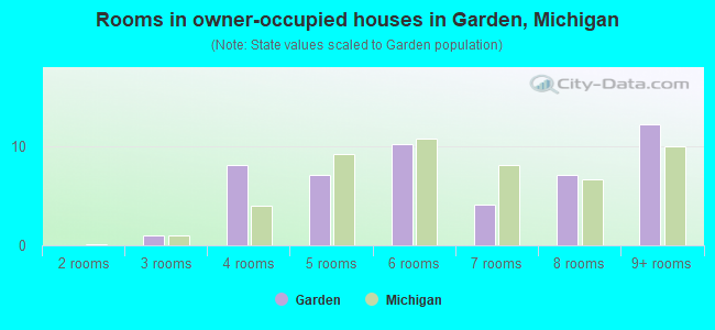 Rooms in owner-occupied houses in Garden, Michigan