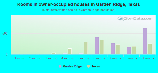 Rooms in owner-occupied houses in Garden Ridge, Texas