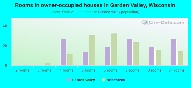 Rooms in owner-occupied houses in Garden Valley, Wisconsin