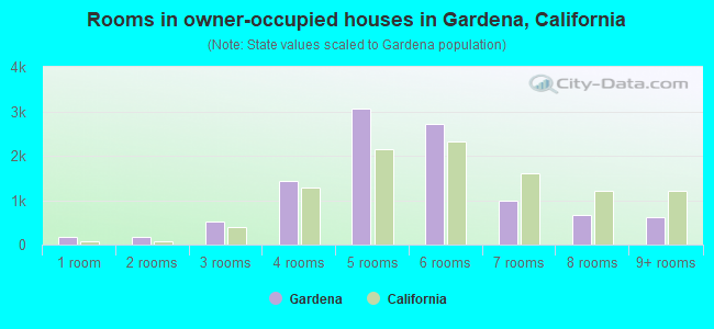 Rooms in owner-occupied houses in Gardena, California