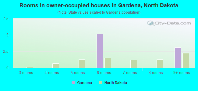 Rooms in owner-occupied houses in Gardena, North Dakota