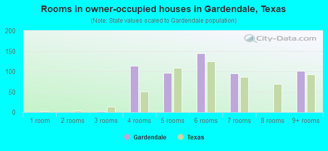 Rooms in owner-occupied houses in Gardendale, Texas