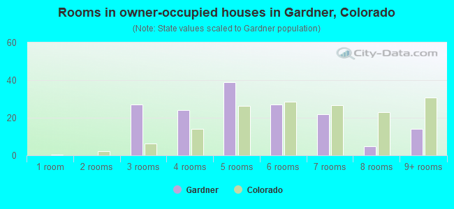 Rooms in owner-occupied houses in Gardner, Colorado