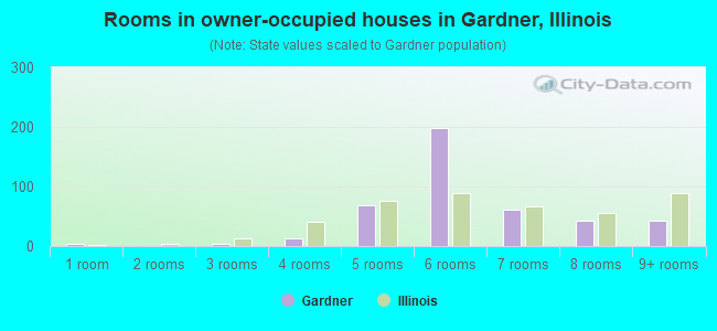 Rooms in owner-occupied houses in Gardner, Illinois