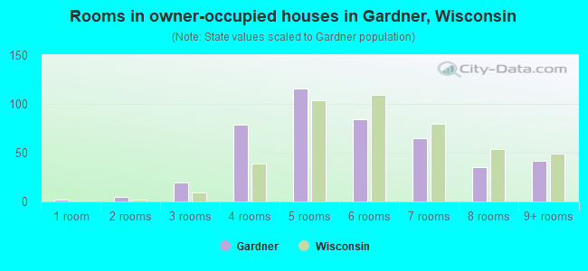 Rooms in owner-occupied houses in Gardner, Wisconsin