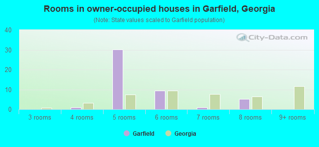 Rooms in owner-occupied houses in Garfield, Georgia