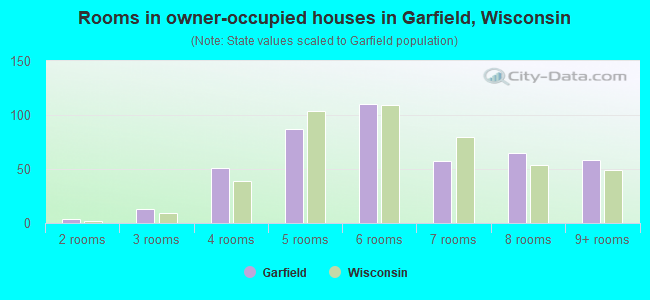 Rooms in owner-occupied houses in Garfield, Wisconsin