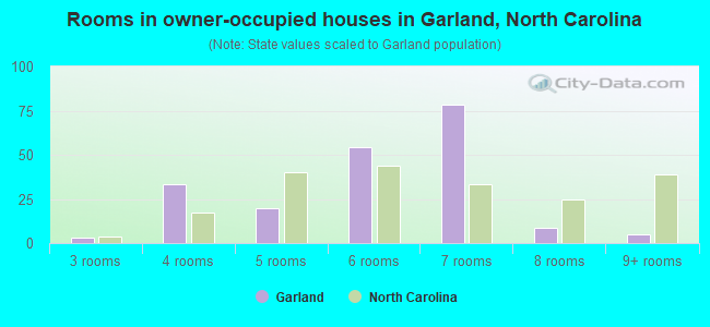 Rooms in owner-occupied houses in Garland, North Carolina