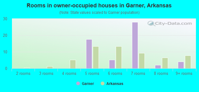 Rooms in owner-occupied houses in Garner, Arkansas