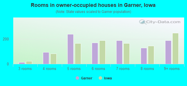 Rooms in owner-occupied houses in Garner, Iowa