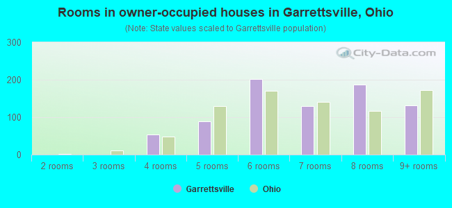 Rooms in owner-occupied houses in Garrettsville, Ohio