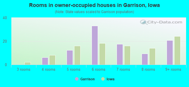 Rooms in owner-occupied houses in Garrison, Iowa