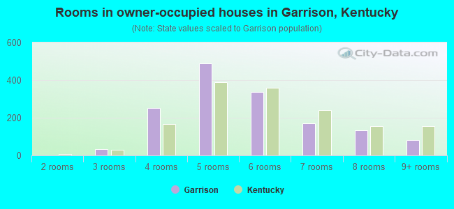 Rooms in owner-occupied houses in Garrison, Kentucky