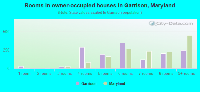 Rooms in owner-occupied houses in Garrison, Maryland