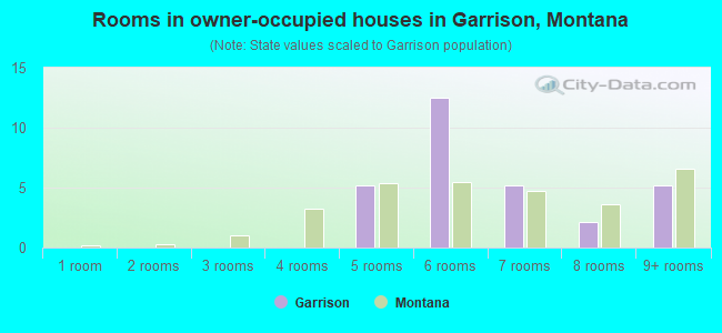 Rooms in owner-occupied houses in Garrison, Montana