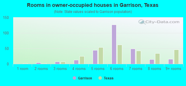Rooms in owner-occupied houses in Garrison, Texas