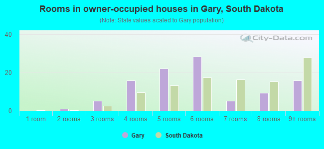 Rooms in owner-occupied houses in Gary, South Dakota