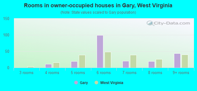 Rooms in owner-occupied houses in Gary, West Virginia