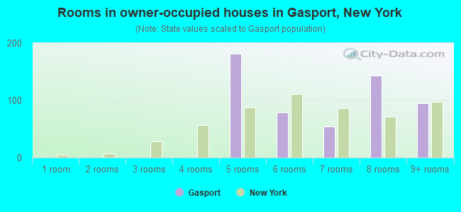 Rooms in owner-occupied houses in Gasport, New York