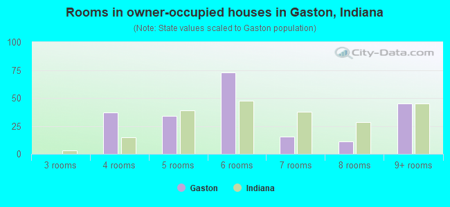 Rooms in owner-occupied houses in Gaston, Indiana