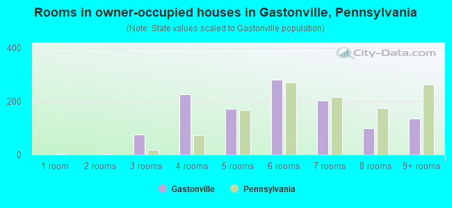 Rooms in owner-occupied houses in Gastonville, Pennsylvania