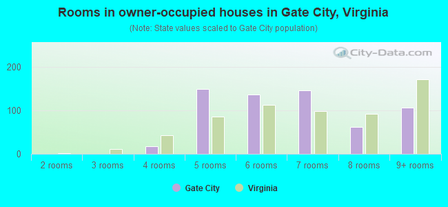 Rooms in owner-occupied houses in Gate City, Virginia