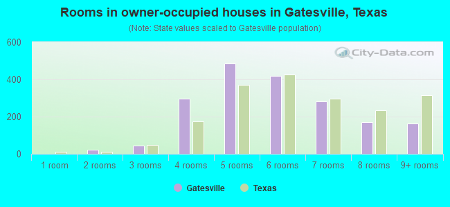 Rooms in owner-occupied houses in Gatesville, Texas