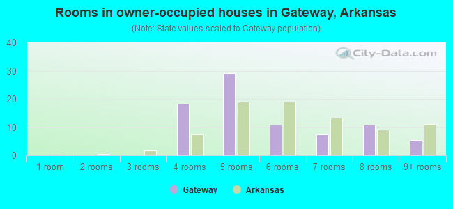 Rooms in owner-occupied houses in Gateway, Arkansas