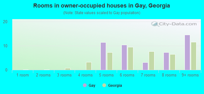 Rooms in owner-occupied houses in Gay, Georgia