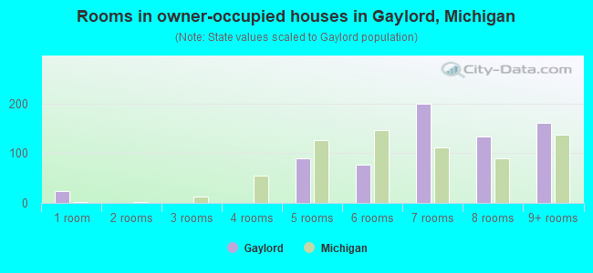 Rooms in owner-occupied houses in Gaylord, Michigan