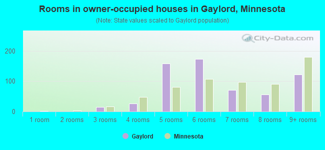 Rooms in owner-occupied houses in Gaylord, Minnesota