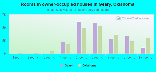 Rooms in owner-occupied houses in Geary, Oklahoma