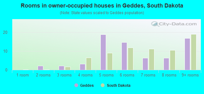 Rooms in owner-occupied houses in Geddes, South Dakota