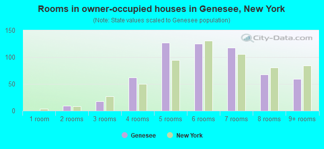 Rooms in owner-occupied houses in Genesee, New York