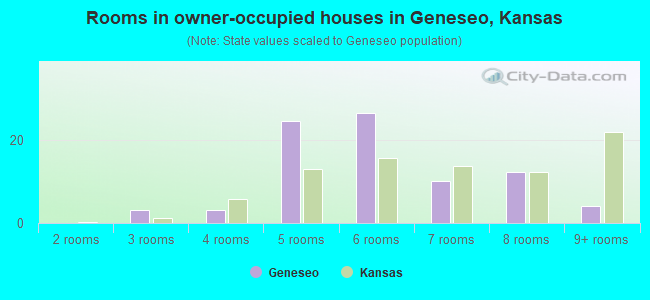 Rooms in owner-occupied houses in Geneseo, Kansas