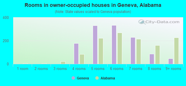 Rooms in owner-occupied houses in Geneva, Alabama