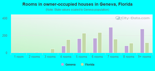 Rooms in owner-occupied houses in Geneva, Florida