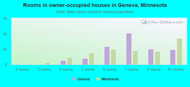 Rooms in owner-occupied houses in Geneva, Minnesota