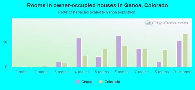 Rooms in owner-occupied houses in Genoa, Colorado