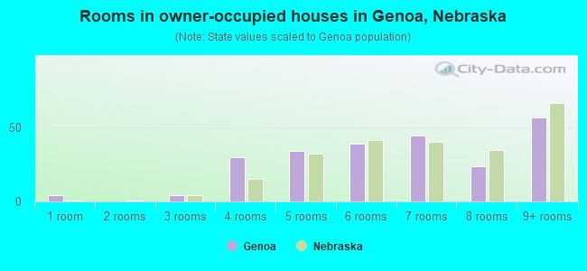 Rooms in owner-occupied houses in Genoa, Nebraska