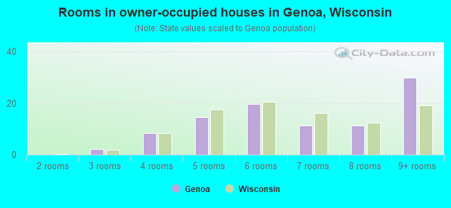 Rooms in owner-occupied houses in Genoa, Wisconsin