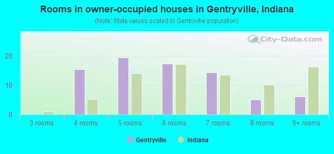 Rooms in owner-occupied houses in Gentryville, Indiana
