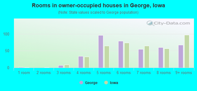 Rooms in owner-occupied houses in George, Iowa