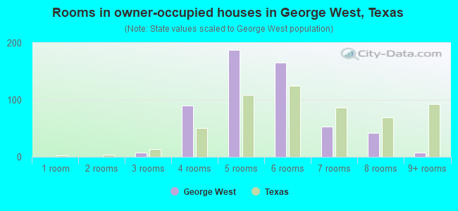 Rooms in owner-occupied houses in George West, Texas