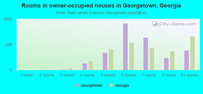 Rooms in owner-occupied houses in Georgetown, Georgia
