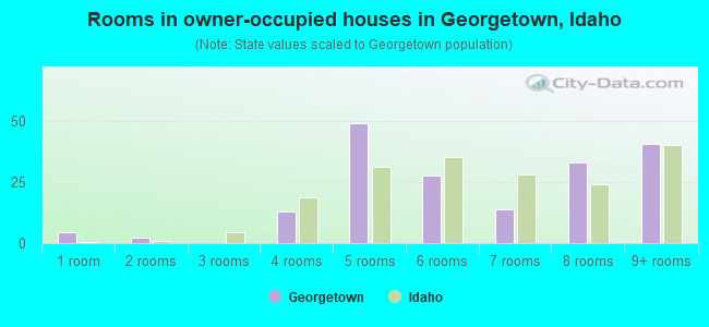 Rooms in owner-occupied houses in Georgetown, Idaho